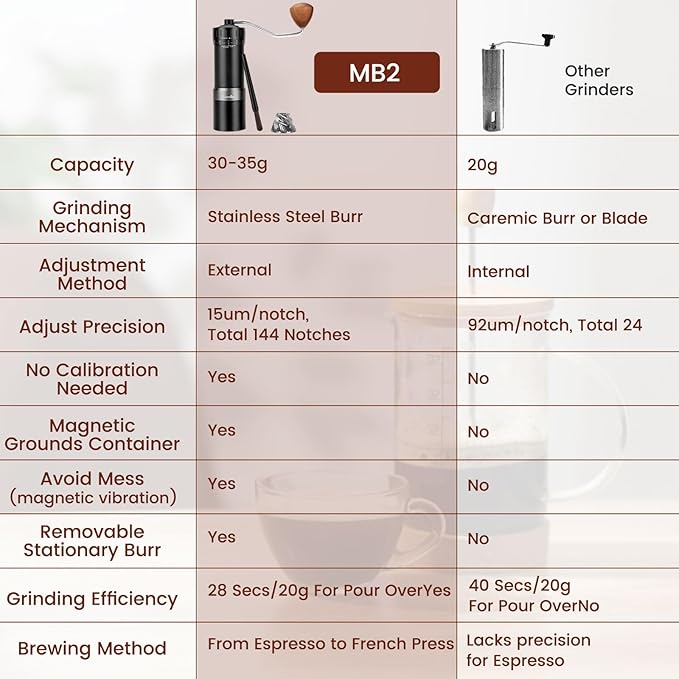 MB2 Manual Coffee Grinder with Carrying Case, External Adjustment, 35g Large Capacity Stainless Steel Burr Grinder, Magnetic Catch Cup, Good for Travel, Camping & Storage components, All-Round Grinder
