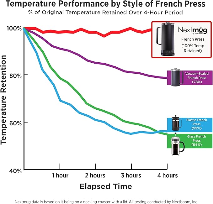 Nextmug Press - Temperature-Controlled, Self-Heating French Press (Black - 40 oz.)